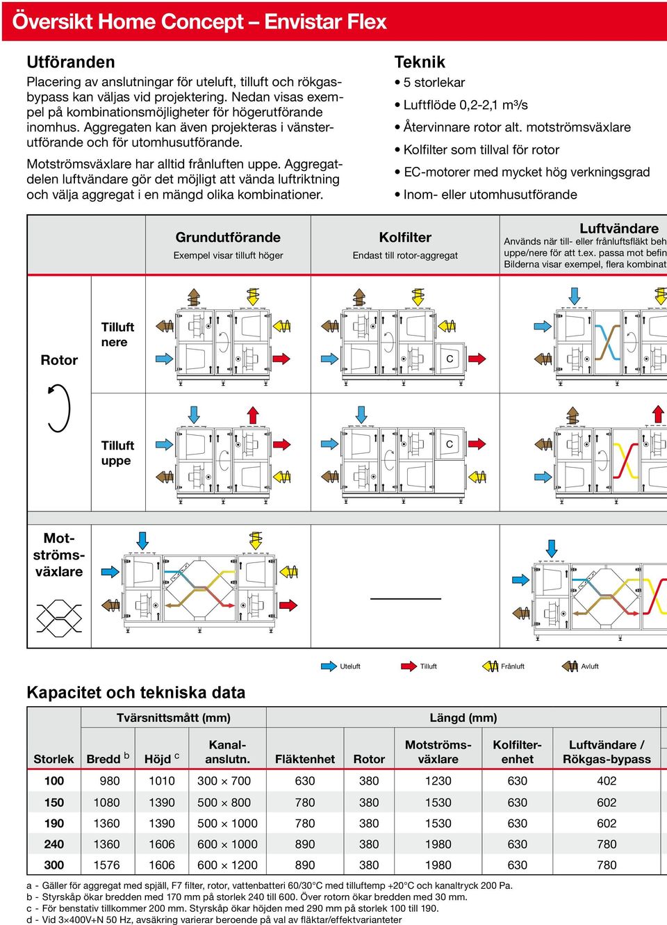 Aggregatdelen luftvändare gör det möjligt att vända luftriktning och välja aggregat i en mängd olika kombinationer. Teknik 5 storlekar Luftflöde 0,2-2,1 m³/s Återvinnare rotor alt.