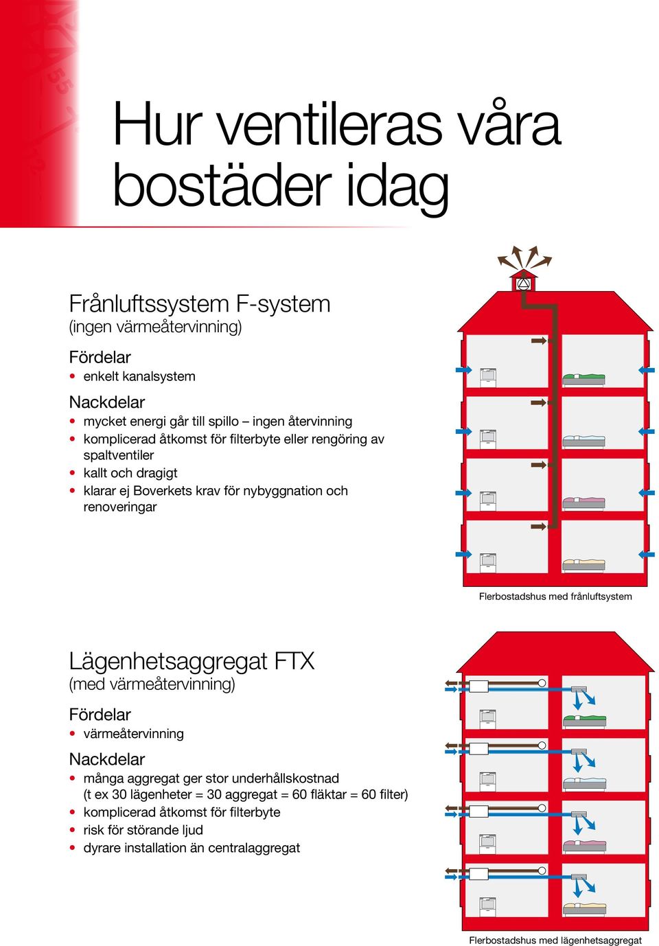 Flerbostadshus med frånluftsystem Lägenhetsaggregat FTX (med värmeåtervinning) Fördelar värmeåtervinning Nackdelar många aggregat ger stor underhållskostnad (t ex 30