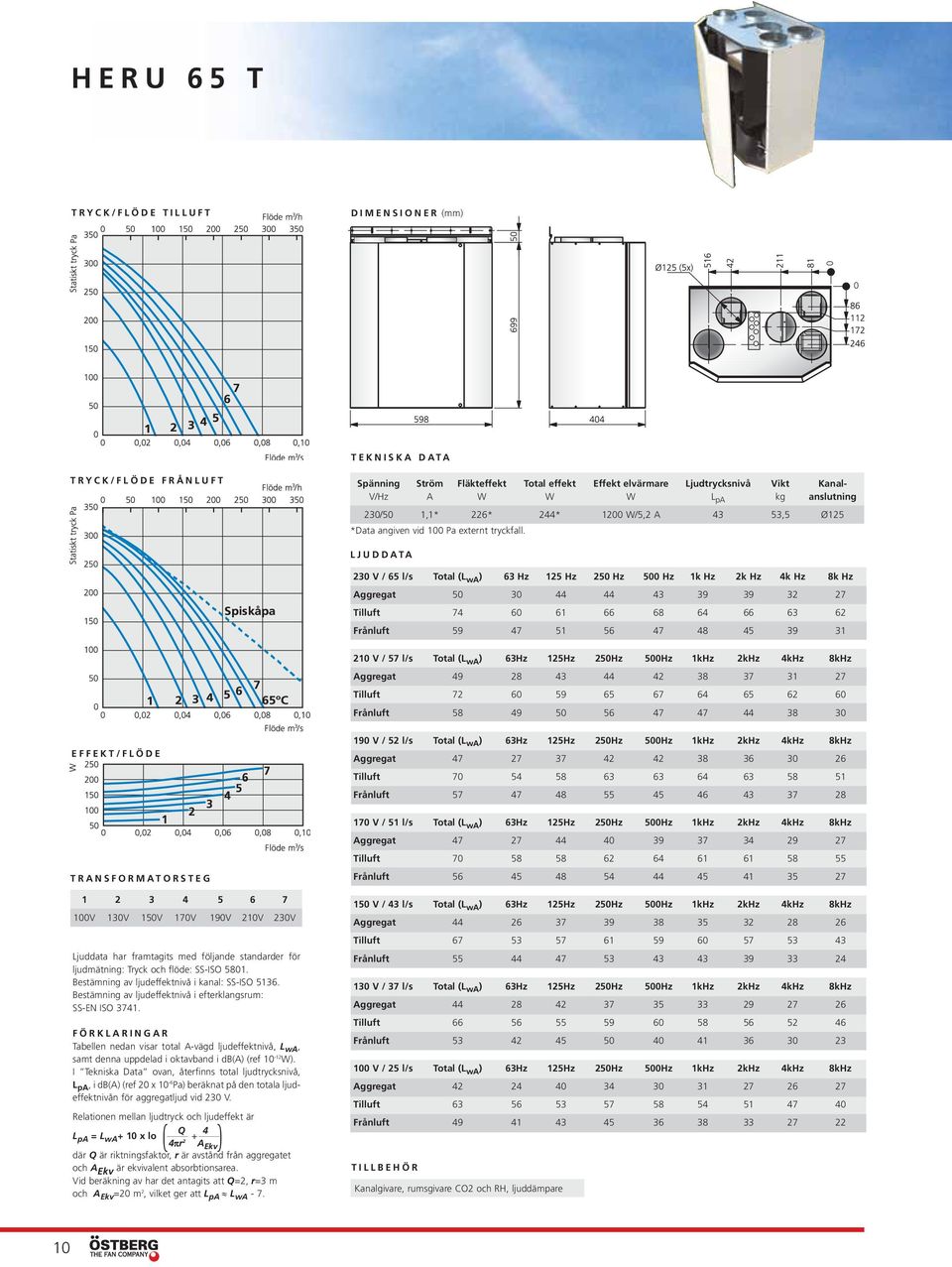 LJUDDATA 230 V / 65 l/s Total (L wa ) 63 Hz 125 Hz 250 Hz 500 Hz 1k Hz 2k Hz 4k Hz 8k Hz Aggregat 50 30 44 44 43 39 39 32 27 Tilluft 74 60 61 66 68 64 66 63 62 Frånluft 59 47 51 56 47 48 45 39 31 210
