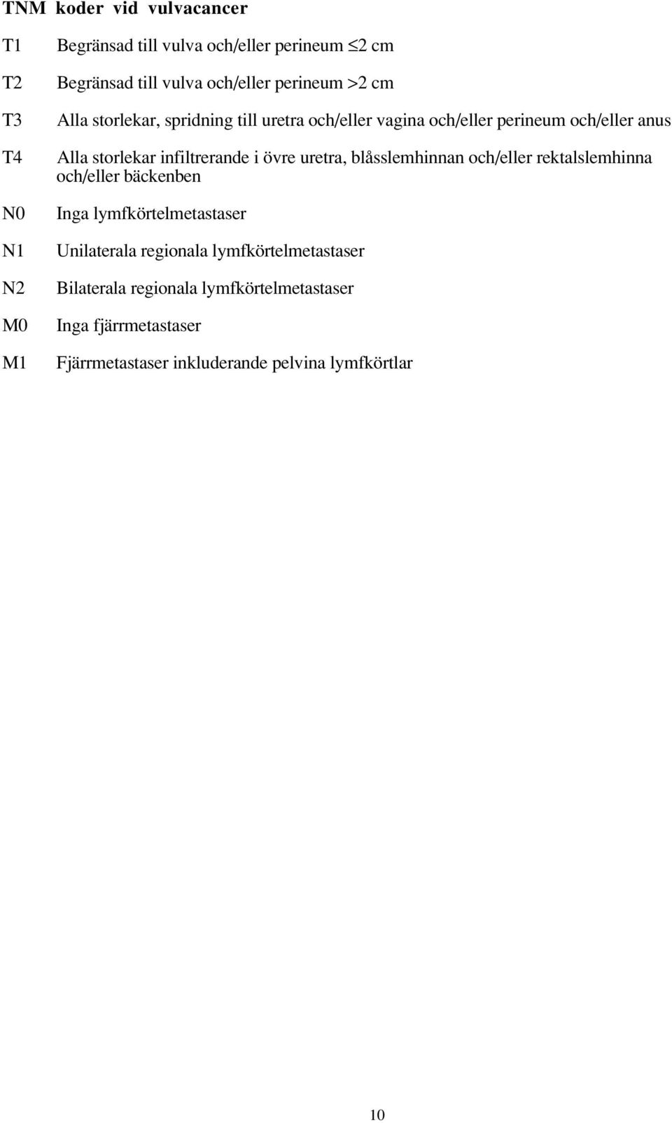 infiltrerande i övre uretra, blåsslemhinnan och/eller rektalslemhinna och/eller bäckenben Inga lymfkörtelmetastaser Unilaterala