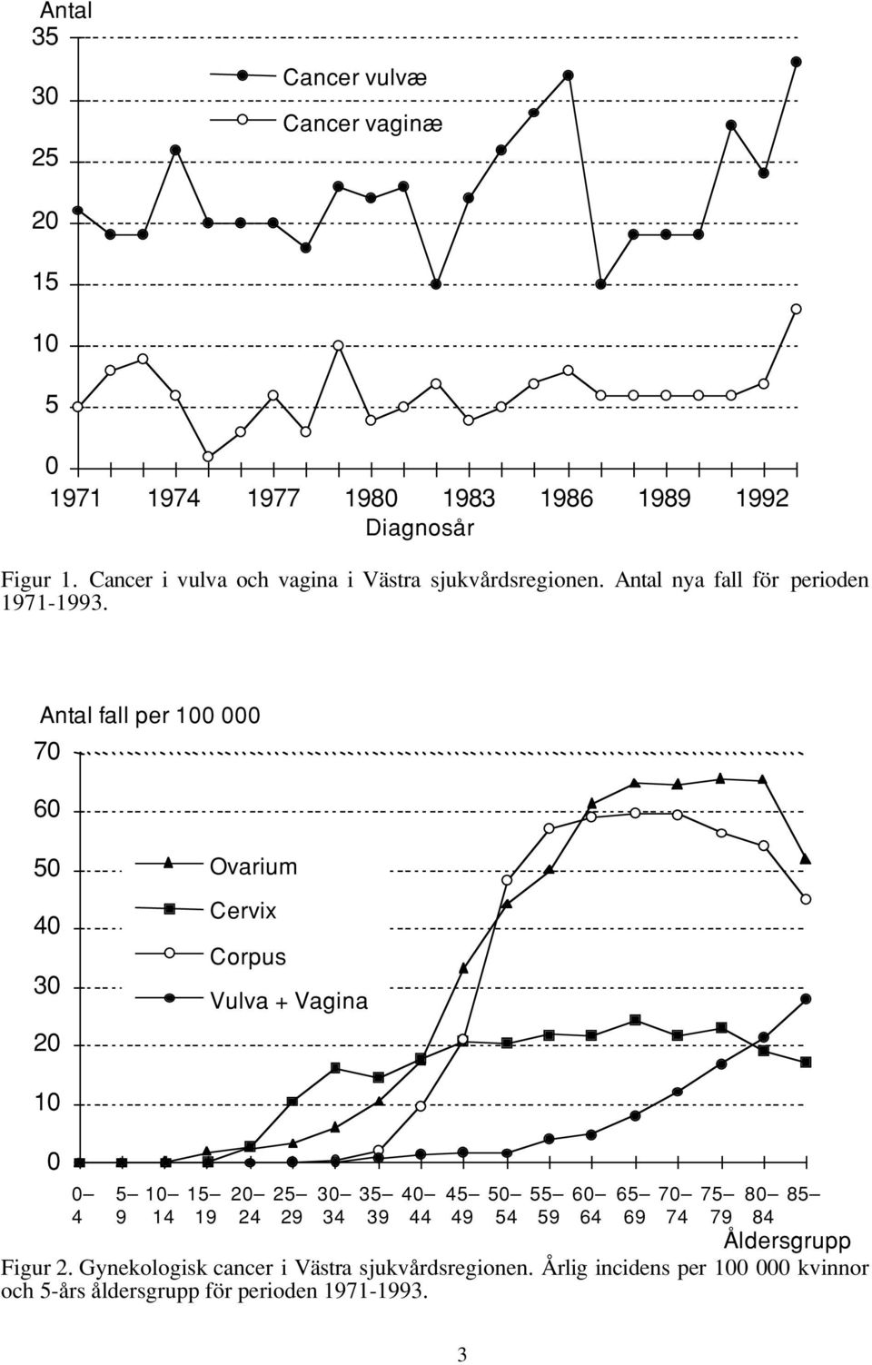 Antal fall per 100 000 70 60 50 40 30 20 Ovarium Cervix Corpus Vulva + Vagina 10 0 0 5 10 15 20 25 30 35 40 45 50 55 60 65 70 75 80 85