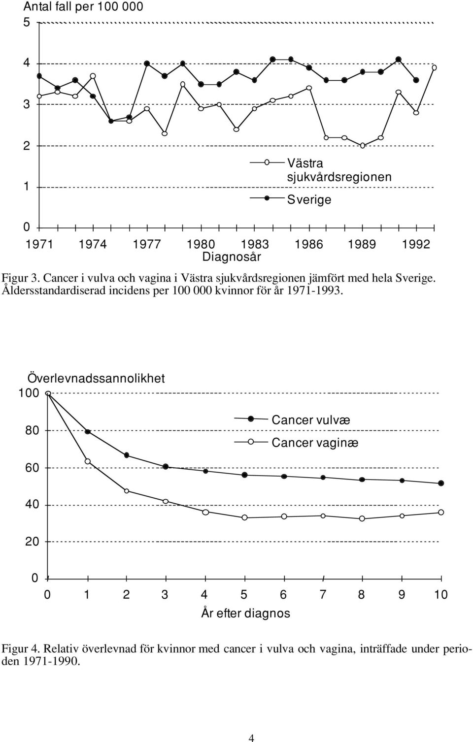 Åldersstandardiserad incidens per 100 000 kvinnor för år 1971-1993.