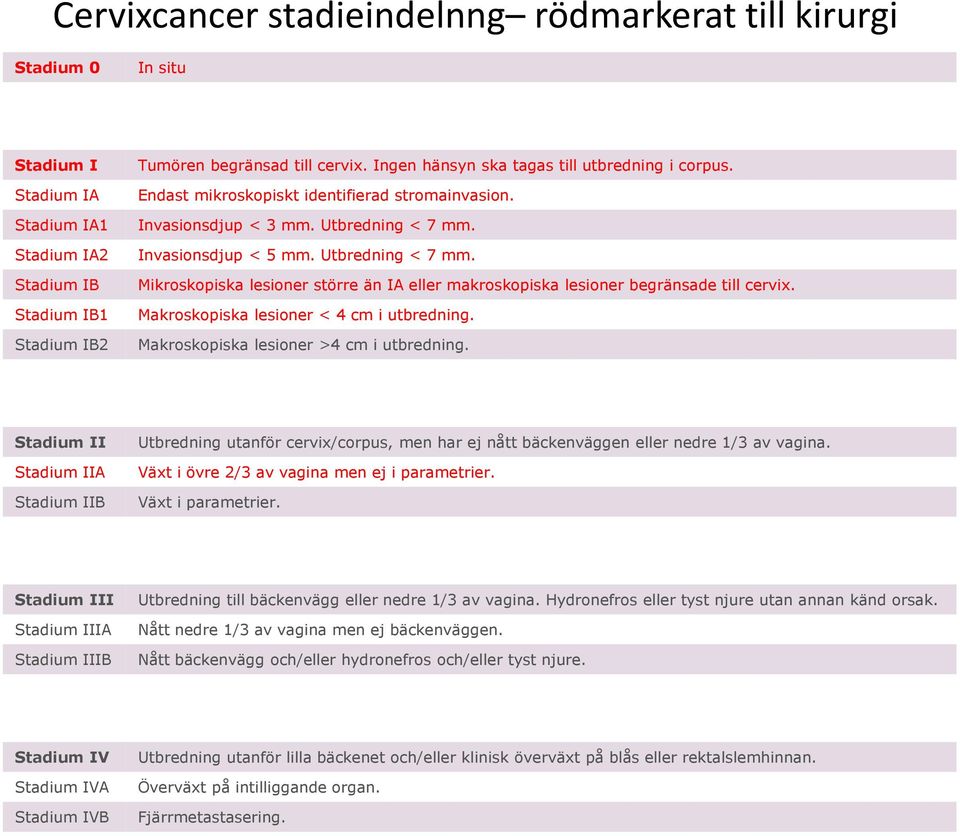 Invasionsdjup < 5 mm. Utbredning < 7 mm. Mikroskopiska lesioner större än IA eller makroskopiska lesioner begränsade till cervix. Makroskopiska lesioner < 4 cm i utbredning.