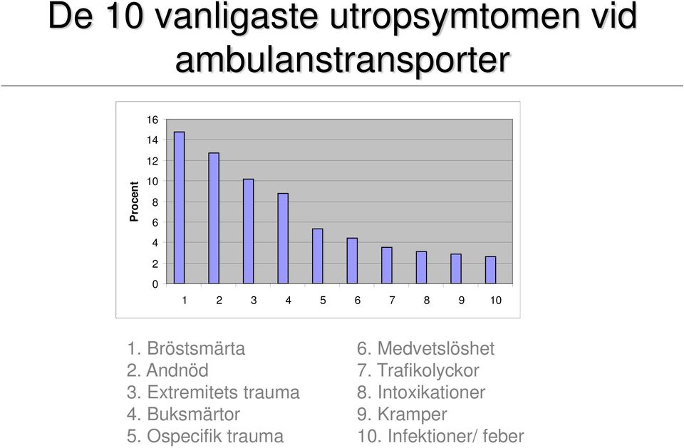 Andnöd 3. Extremitets trauma 4. Buksmärtor 5. Ospecifik trauma 6.