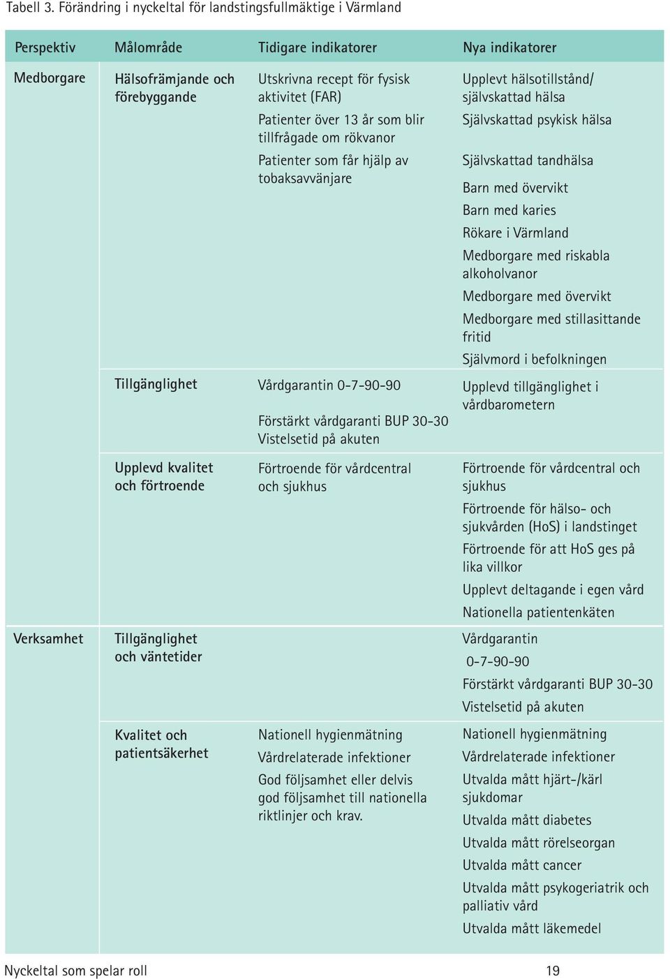 (FAR) Patienter över 13 år som blir tillfrågade om rökvanor Patienter som får hjälp av tobaksavvänjare Upplevt hälsotillstånd/ självskattad hälsa Självskattad psykisk hälsa Självskattad tandhälsa