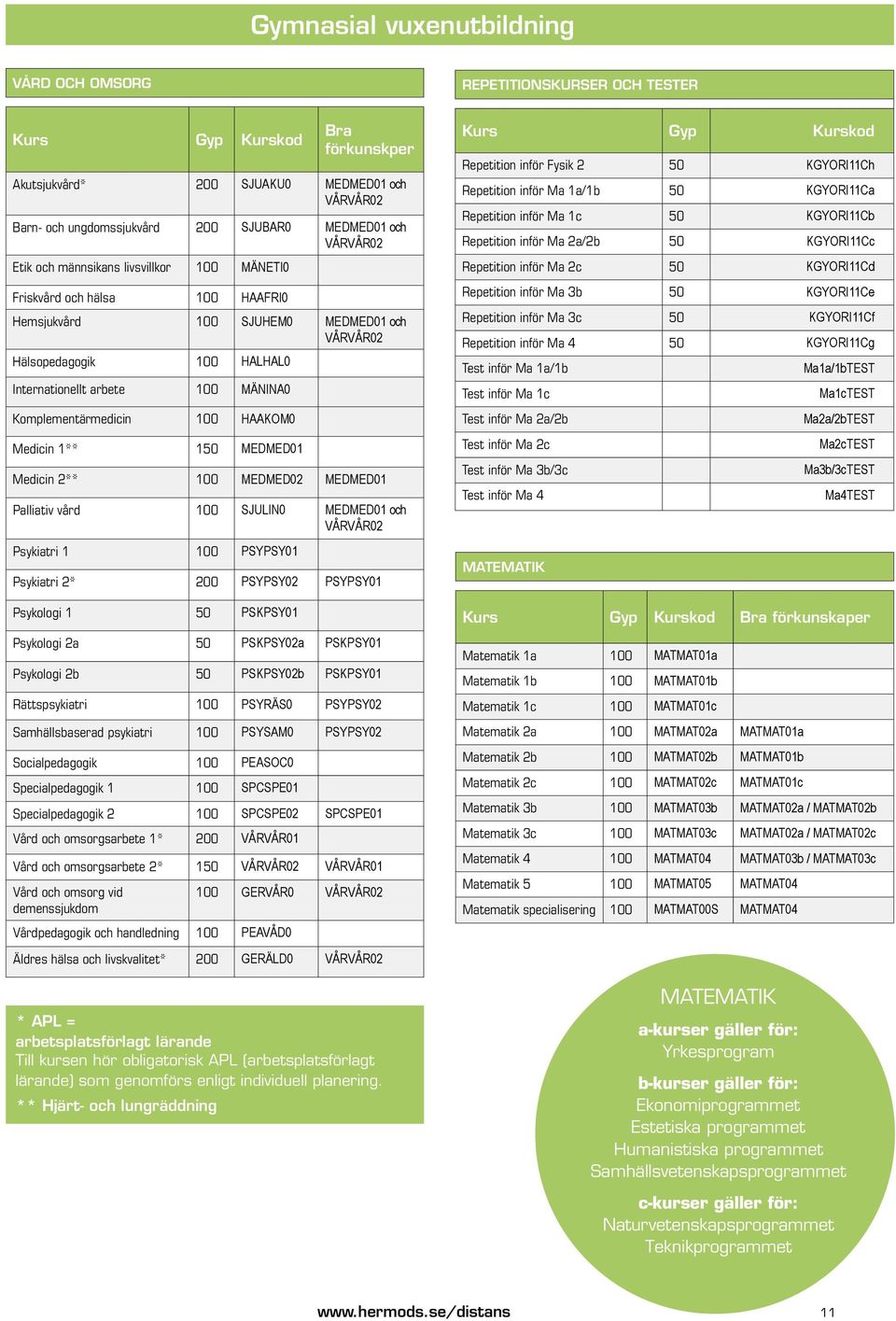 100 HAAKOM0 Medicin 1** 150 MEDMED01 Medicin 2** 100 MEDMED02 MEDMED01 Palliativ vård 100 SJULIN0 MEDMED01 och VÅRVÅR02 Psykiatri 1 100 PSYPSY01 Psykiatri 2* 200 PSYPSY02 PSYPSY01 Psykologi 1 50