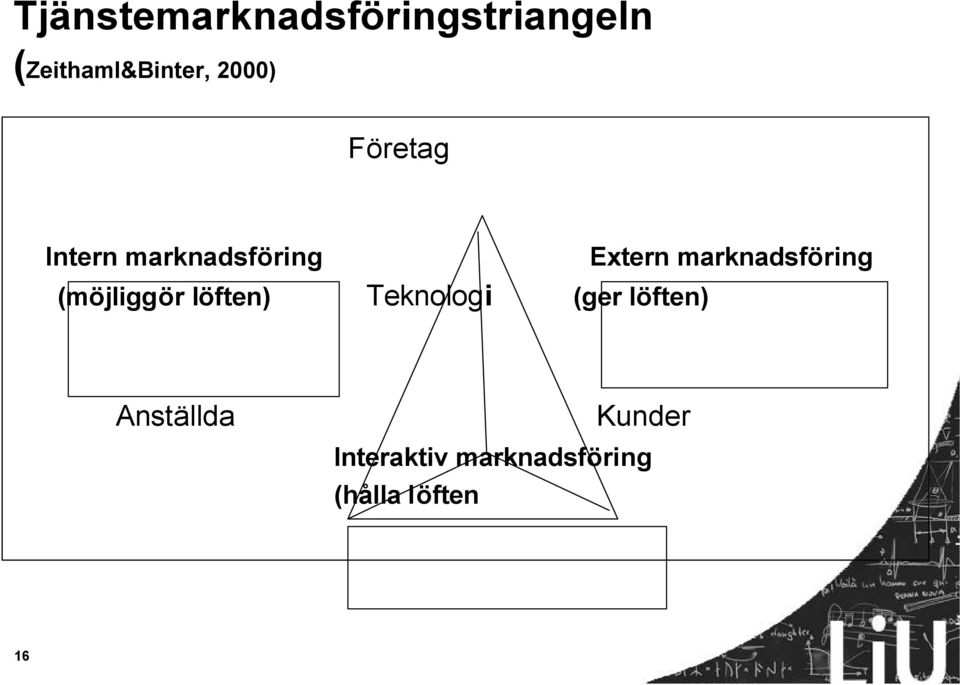 löften) Teknologi (ger löften) Extern marknadsföring