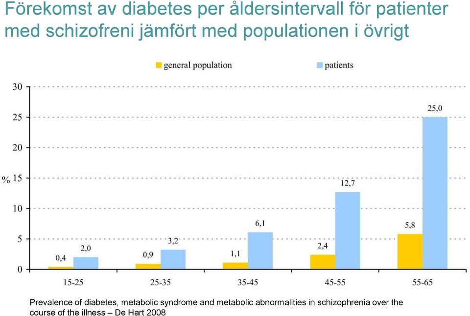 diabetes, metabolic syndrome and metabolic abnormalities in