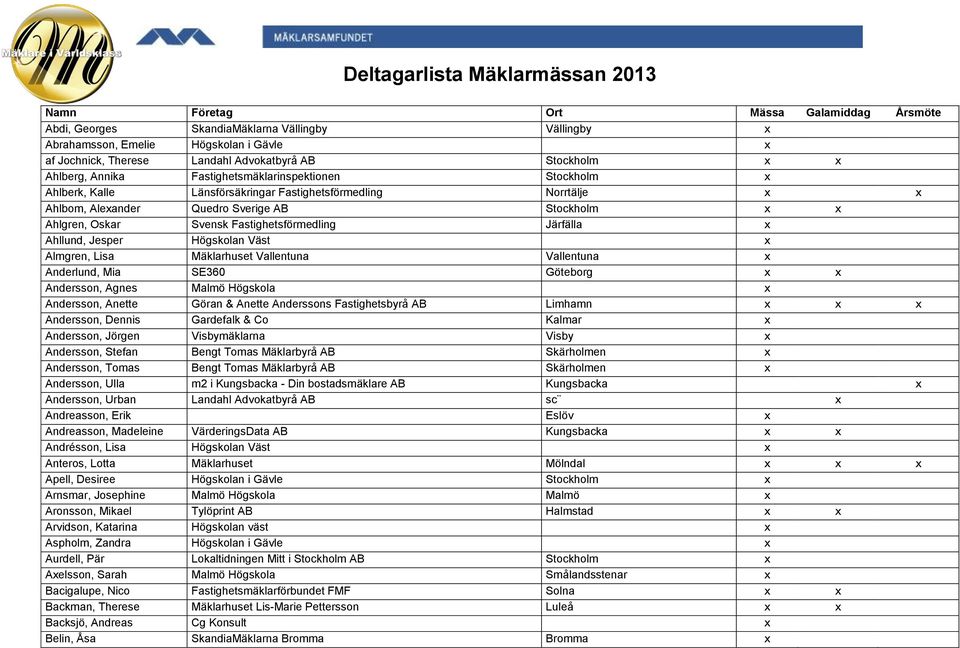 x x Ahlgren, Oskar Svensk Fastighetsförmedling Järfälla x Ahllund, Jesper Högskolan Väst x Almgren, Lisa Mäklarhuset Vallentuna Vallentuna x Anderlund, Mia SE360 Göteborg x x Andersson, Agnes Malmö