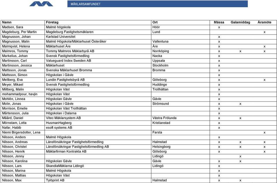 Uppsala x Martinsson, Jessica Mäklarhuset Stockholm x Mattsson, Jonas Svenska Mäklarhuset Bromma Bromma x Mattsson, Simon Högskolan i Gävle x Mellberg, Eva Lundin Fastighetsbyrå AB Göteborg x x