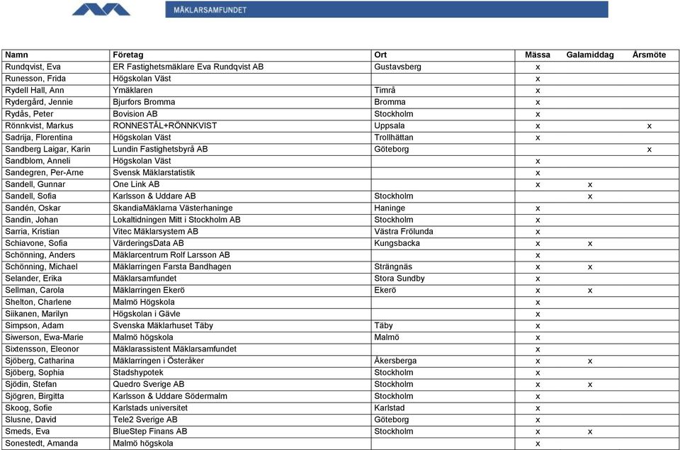 Väst x Sandegren, Per-Arne Svensk Mäklarstatistik x Sandell, Gunnar One Link AB x x Sandell, Sofia Karlsson & Uddare AB Stockholm x Sandén, Oskar SkandiaMäklarna Västerhaninge Haninge x Sandin, Johan