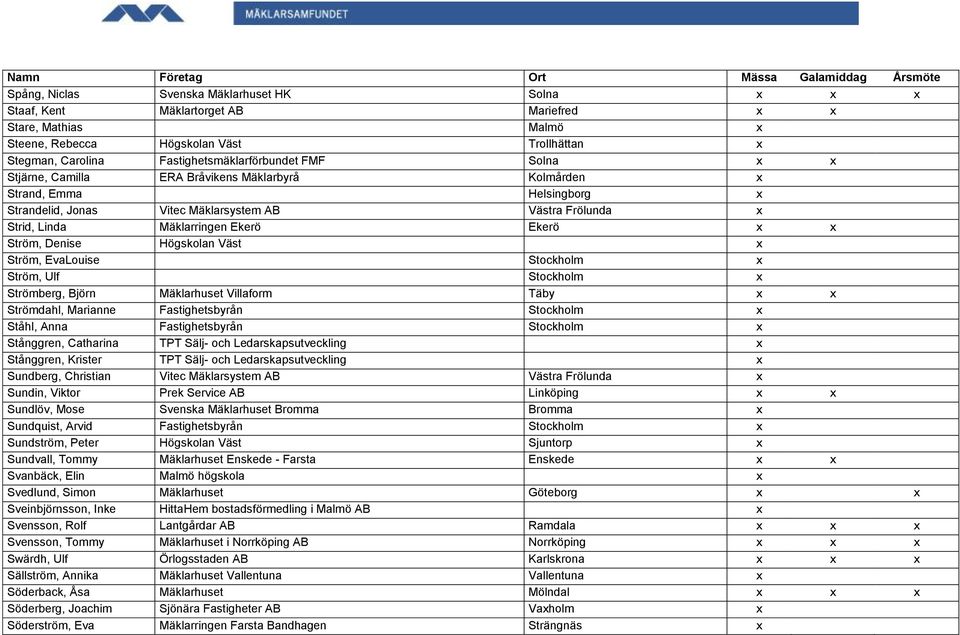 Mäklarringen Ekerö Ekerö x x Ström, Denise Högskolan Väst x Ström, EvaLouise Stockholm x Ström, Ulf Stockholm x Strömberg, Björn Mäklarhuset Villaform Täby x x Strömdahl, Marianne Fastighetsbyrån