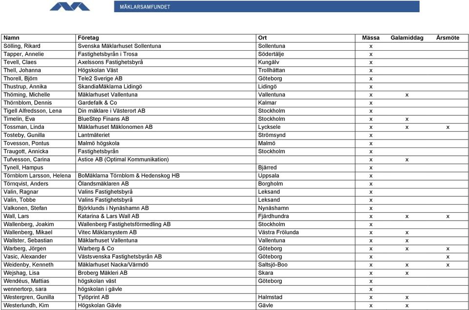 Kalmar x Tigell Alfredsson, Lena Din mäklare i Västerort AB Stockholm x Timelin, Eva BlueStep Finans AB Stockholm x x Tossman, Linda Mäklarhuset Mäklonomen AB Lycksele x x x Tosteby, Gunilla