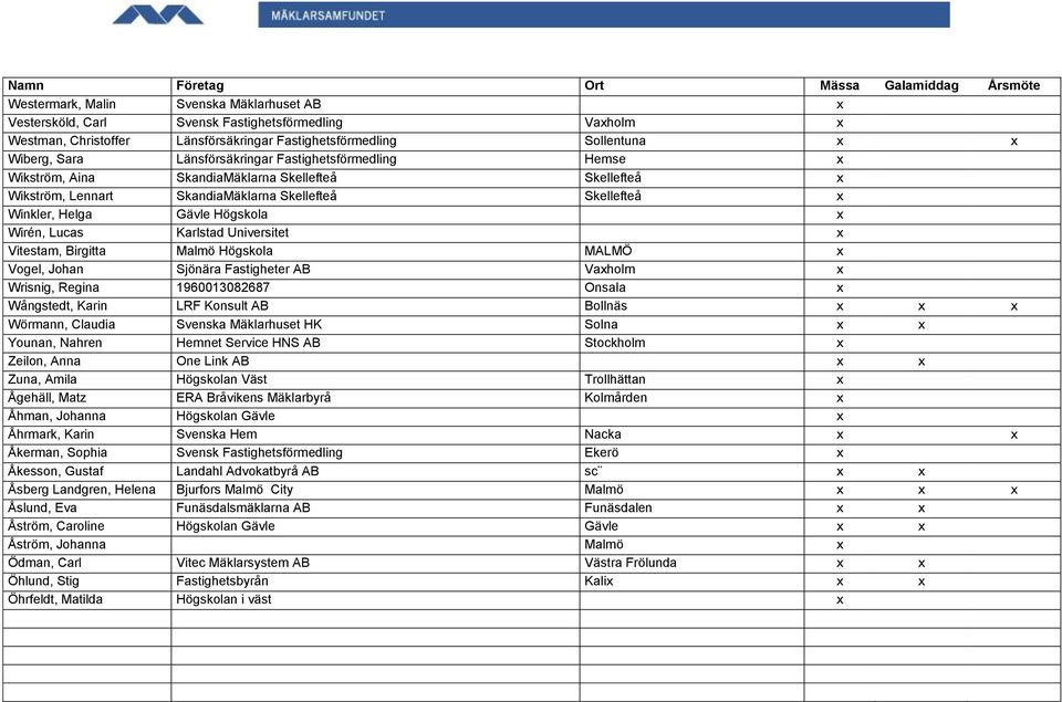 Lucas Karlstad Universitet x Vitestam, Birgitta Malmö Högskola MALMÖ x Vogel, Johan Sjönära Fastigheter AB Vaxholm x Wrisnig, Regina 1960013082687 Onsala x Wångstedt, Karin LRF Konsult AB Bollnäs x x