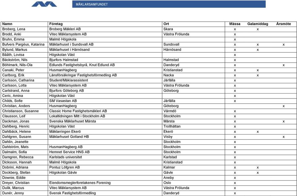 Canaki, Peter HusmanHagberg Kristianstad x x Carlborg, Erik Länsförsäkringar Fastighetsförmedling AB Nacka x x Carlsson, Catharina Student/Mäklarassistent Järfälla x Carlsson, Lotta Vitec
