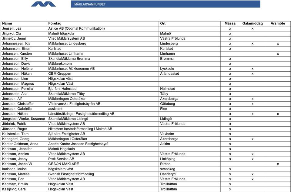 Mäklonomen AB Lycksele x x Johansson, Håkan OBM Gruppen Arlandastad x x Johansson, Linn Högskolan väst x Johansson, Magnus Högskolan Väst x Johansson, Pernilla Bjurfors Halmstad Halmstad x Johansson,