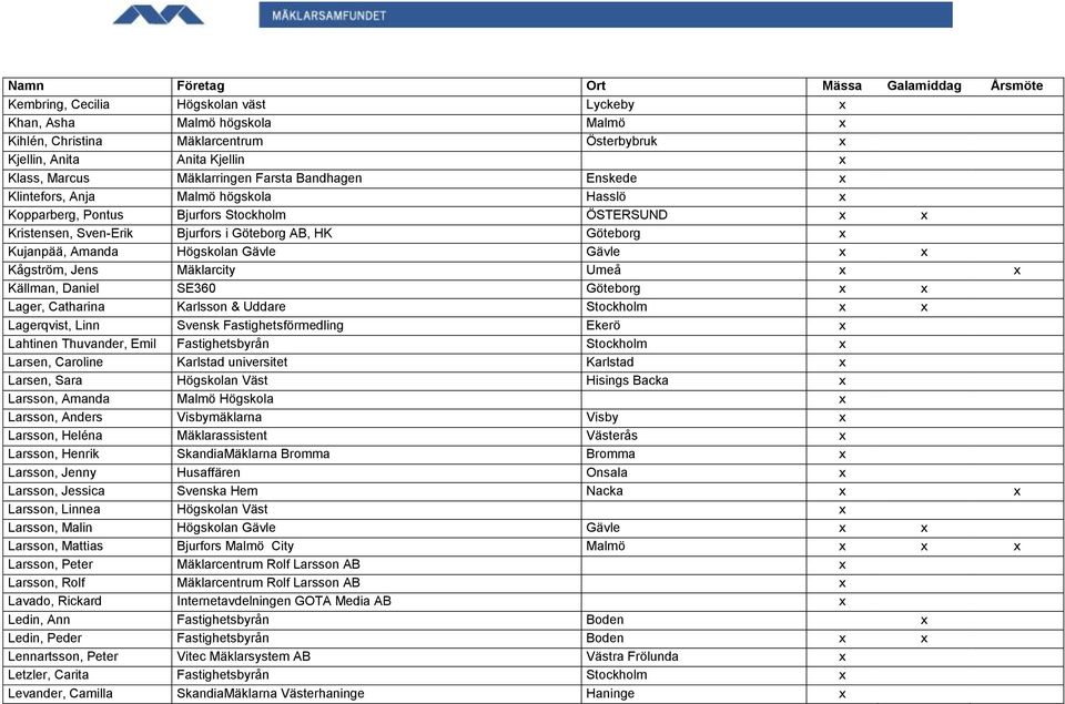Gävle x x Kågström, Jens Mäklarcity Umeå x x Källman, Daniel SE360 Göteborg x x Lager, Catharina Karlsson & Uddare Stockholm x x Lagerqvist, Linn Svensk Fastighetsförmedling Ekerö x Lahtinen