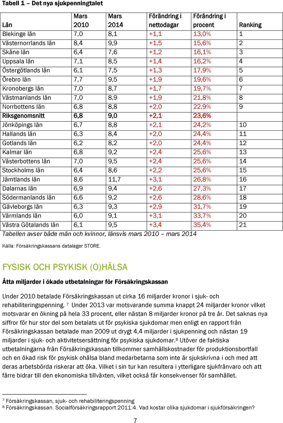 Norrbottens län 6,8 8,8 +2,0 22,9% 9 Riksgenomsnitt 6,8 9,0 +2,1 23,6% Jönköpings län 6,7 8,8 +2,1 24,2% 10 Hallands län 6,3 8,4 +2,0 24,4% 11 Gotlands län 6,2 8,2 +2,0 24,4% 12 Kalmar län 6,8 9,2