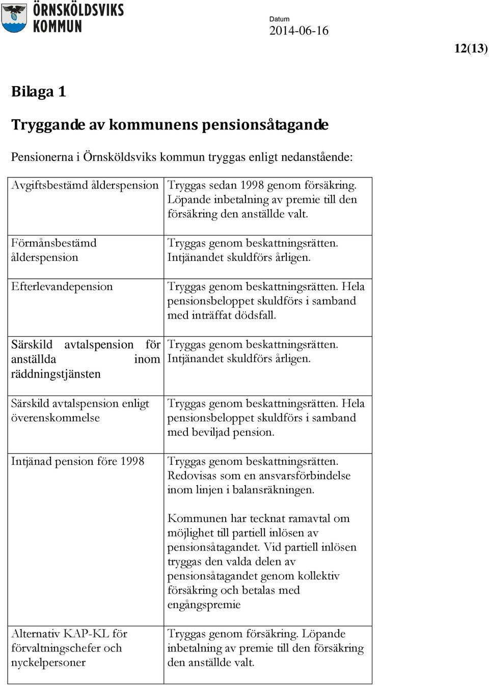 Förmånsbestämd ålderspension Efterlevandepension Särskild avtalspension för anställda inom räddningstjänsten Särskild avtalspension enligt överenskommelse Intjänad pension före 1998 Tryggas genom