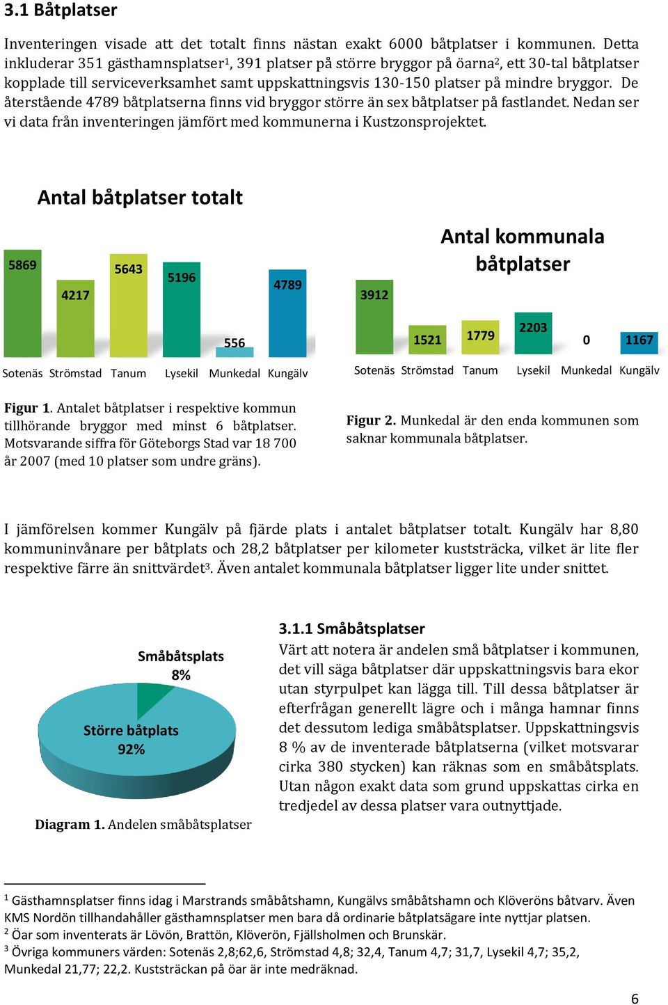 De återstående 4789 båtplatserna finns vid bryggor större än sex båtplatser på fastlandet. Nedan ser vi data från inventeringen jämfört med kommunerna i Kustzonsprojektet.