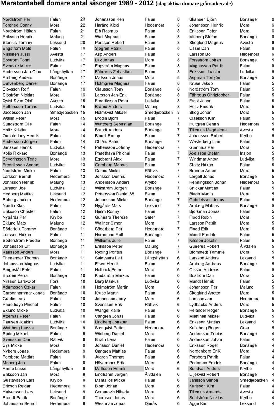 Lissel Dan Falun 6 Nissinen Jussi Avesta 17 Asp Anders Falun 8 Larsson Bo Hedemora 6 Boström Tonni Ludvika 17 Lax Jonas Mora 8 Forsström Johan Borlänge 5 Svenske Micke Falun 17 Engström Magnus Falun