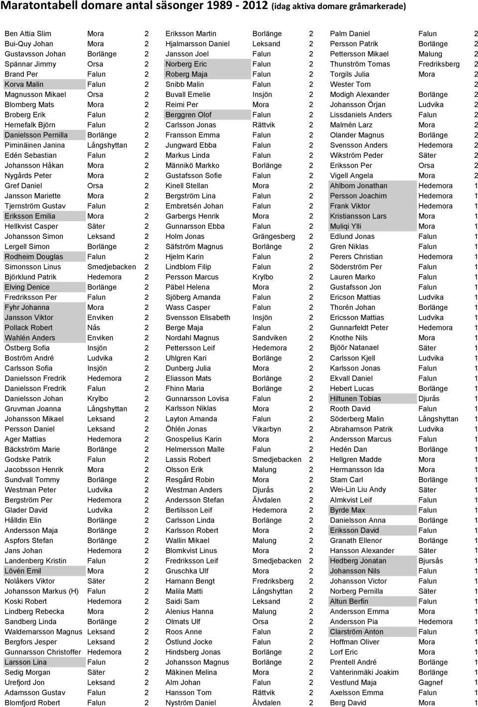 Wester Tom 2 Magnusson Mikael Orsa 2 Buvall Emelie Insjön 2 Modigh Alexander Borlänge 2 Blomberg Mats Mora 2 Reimi Per Mora 2 Johansson Örjan Ludvika 2 Broberg Erik Falun 2 Berggren Olof Falun 2