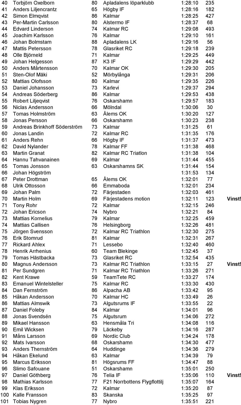 Kalmar 1:29:25 449 49 Johan Helgesson 87 K3 IF 1:29:29 442 50 Anders Mårtensson 70 Kalmar OK 1:29:30 205 51 Sten-Olof Mäki 52 Mörbylånga 1:29:31 206 52 Mattias Olofsson 80 Kalmar 1:29:35 226 53