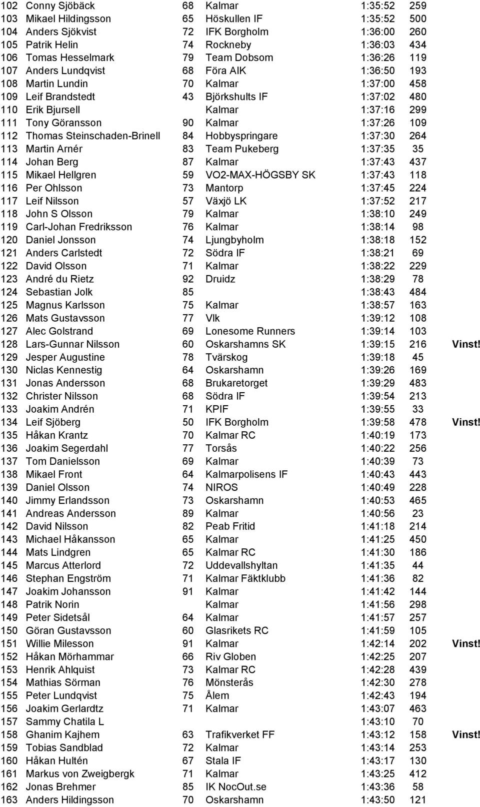 1:37:16 299 111 Tony Göransson 90 Kalmar 1:37:26 109 112 Thomas Steinschaden-Brinell 84 Hobbyspringare 1:37:30 264 113 Martin Arnér 83 Team Pukeberg 1:37:35 35 114 Johan Berg 87 Kalmar 1:37:43 437