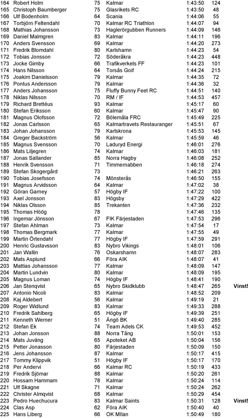 Söderåkra 1:44:23 448 173 Jocke Gimby 66 Trafikverkets FF 1:44:23 101 174 Hans Nilsson 64 Torsås Goif 1:44:24 215 175 Joakim Danielsson 79 Kalmar 1:44:35 72 176 Pontus Andersson 79 Kalmar 1:44:36 32