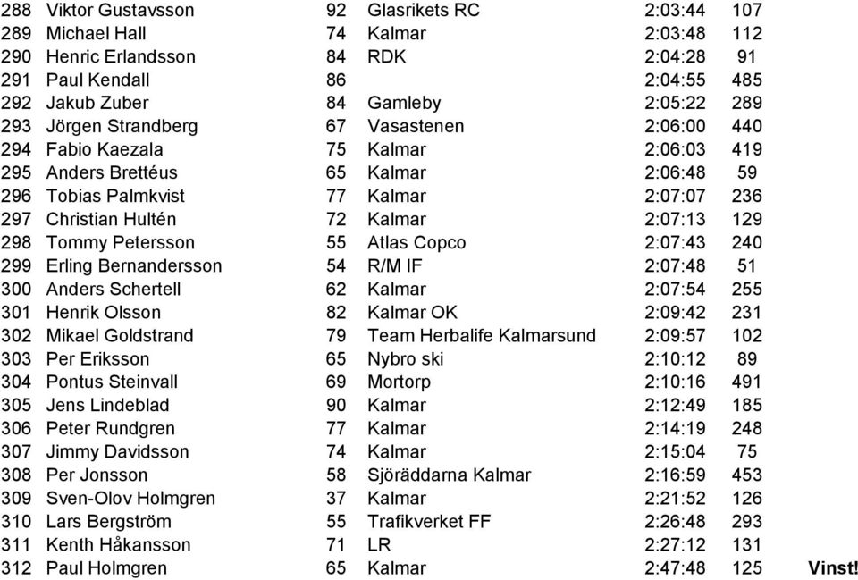 Kalmar 2:07:13 129 298 Tommy Petersson 55 Atlas Copco 2:07:43 240 299 Erling Bernandersson 54 R/M IF 2:07:48 51 300 Anders Schertell 62 Kalmar 2:07:54 255 301 Henrik Olsson 82 Kalmar OK 2:09:42 231