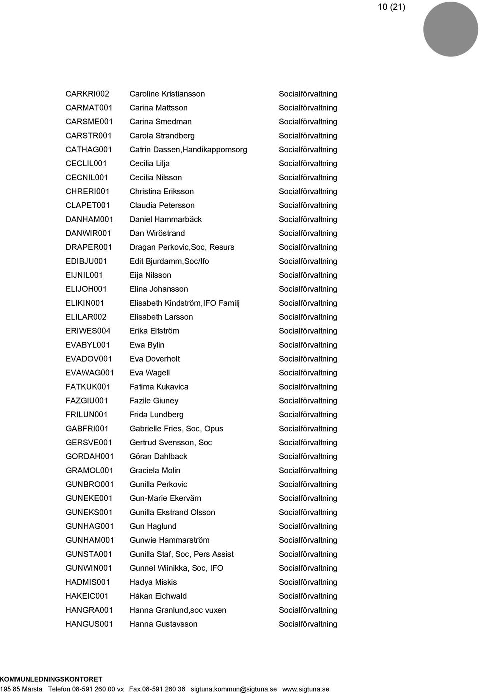 CLAPET001 Claudia Petersson Socialförvaltning DANHAM001 Daniel Hammarbäck Socialförvaltning DANWIR001 Dan Wiröstrand Socialförvaltning DRAPER001 Dragan Perkovic,Soc, Resurs Socialförvaltning