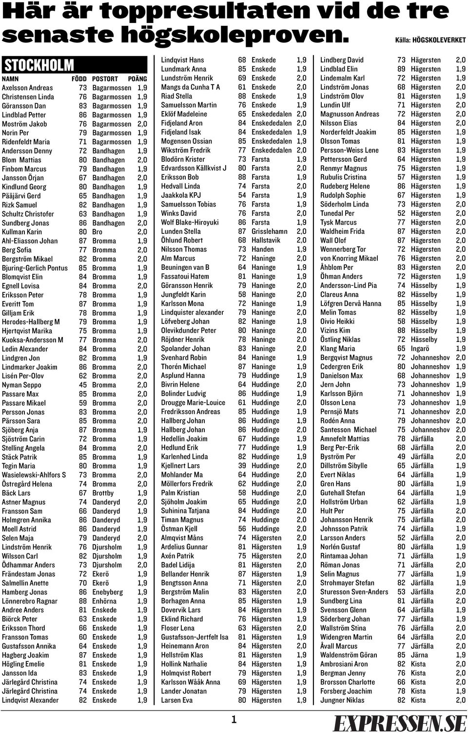 Bagarmossen 2,0 Norin Per 79 Bagarmossen 1,9 Ridenfeldt Maria 71 Bagarmossen 1,9 Andersson Denny 72 Bandhagen 1,9 Blom Mattias 80 Bandhagen 2,0 Finbom Marcus 79 Bandhagen 1,9 Jansson Örjan 67