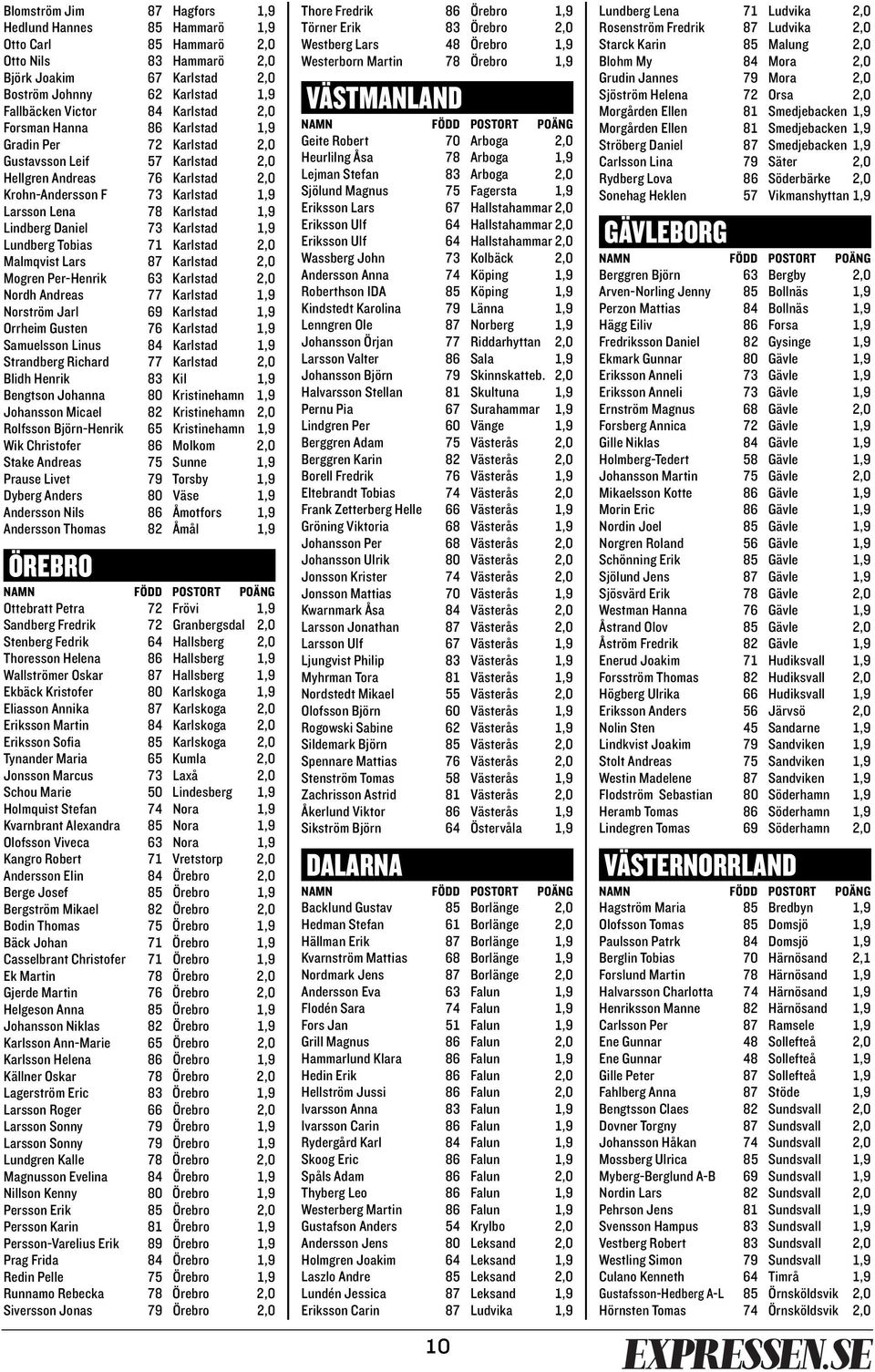 Daniel 73 Karlstad 1,9 Lundberg Tobias 71 Karlstad 2,0 Malmqvist Lars 87 Karlstad 2,0 Mogren Per-Henrik 63 Karlstad 2,0 Nordh Andreas 77 Karlstad 1,9 Norström Jarl 69 Karlstad 1,9 Orrheim Gusten 76