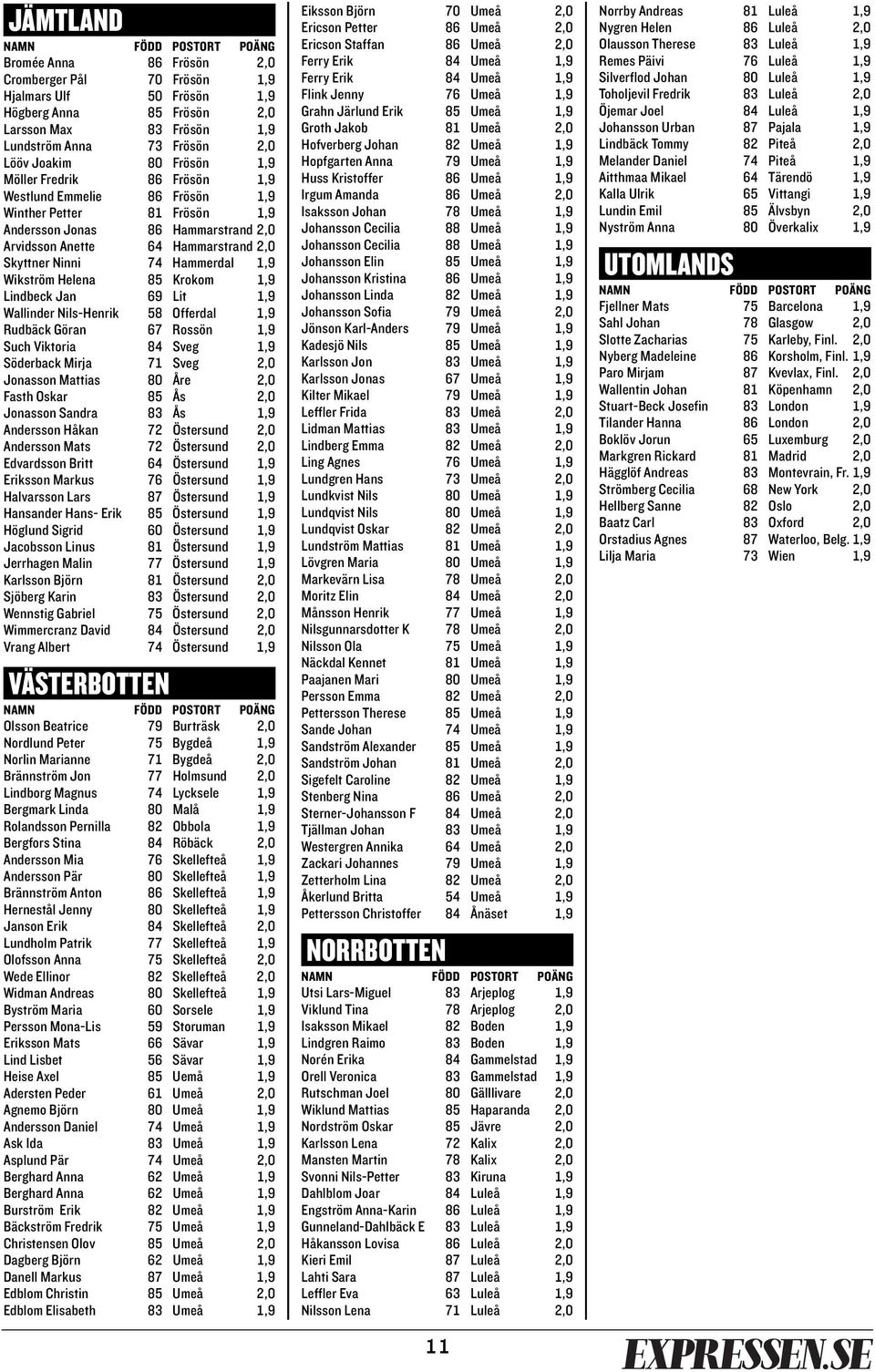 Wikström Helena 85 Krokom 1,9 Lindbeck Jan 69 Lit 1,9 Wallinder Nils-Henrik 58 Offerdal 1,9 Rudbäck Göran 67 Rossön 1,9 Such Viktoria 84 Sveg 1,9 Söderback Mirja 71 Sveg 2,0 Jonasson Mattias 80 Åre