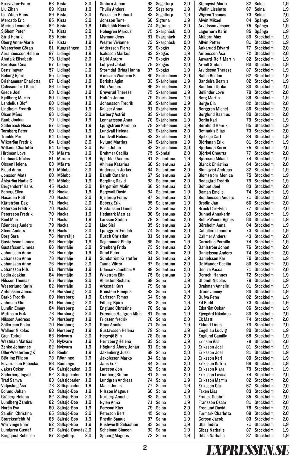 Lidingö 1,9 Brishammar Charlotta 87 Lidingö 1,9 Calissendorff Karin 86 Lidingö 1,9 Grede Joel 83 Lidingö 1,9 Kjellberg Martin 80 Lidingö 1,9 Landelius Olof 80 Lidingö 1,9 Lindholm Fredrik 86 Lidingö