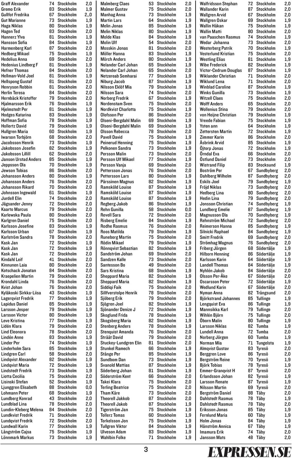 Stockholm 2,0 Hellman-Vold Joel 81 Stockholm 1,9 Hellspong Gustaf 81 Stockholm 2,0 Henryson Robbin 81 Stockholm 2,0 Herlin Teresa 84 Stockholm 2,0 Hernbäck Kristoffer 79 Stockholm 2,0 Hjalmarsson