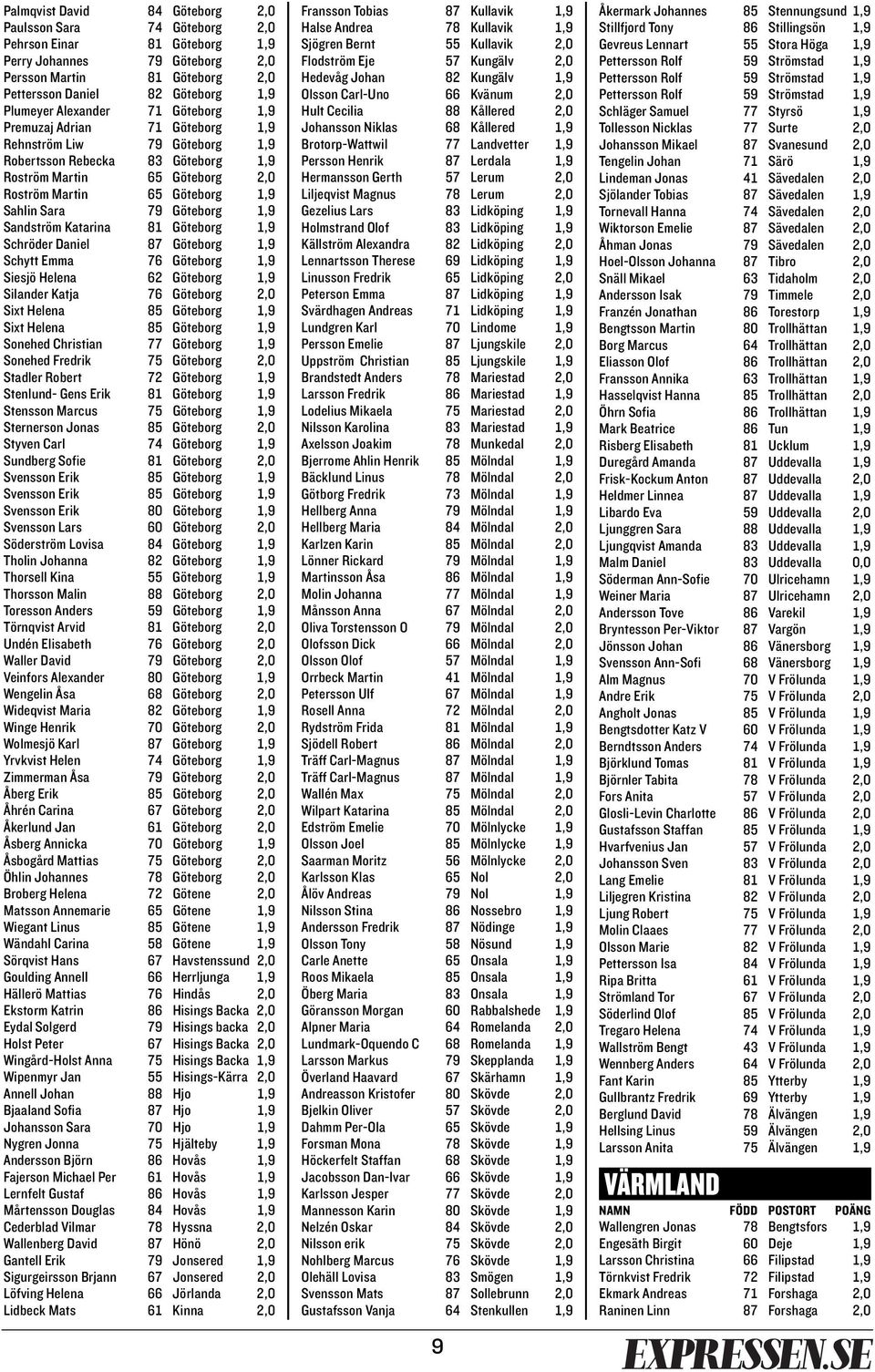 Göteborg 1,9 Sandström Katarina 81 Göteborg 1,9 Schröder Daniel 87 Göteborg 1,9 Schytt Emma 76 Göteborg 1,9 Siesjö Helena 62 Göteborg 1,9 Silander Katja 76 Göteborg 2,0 Sixt Helena 85 Göteborg 1,9