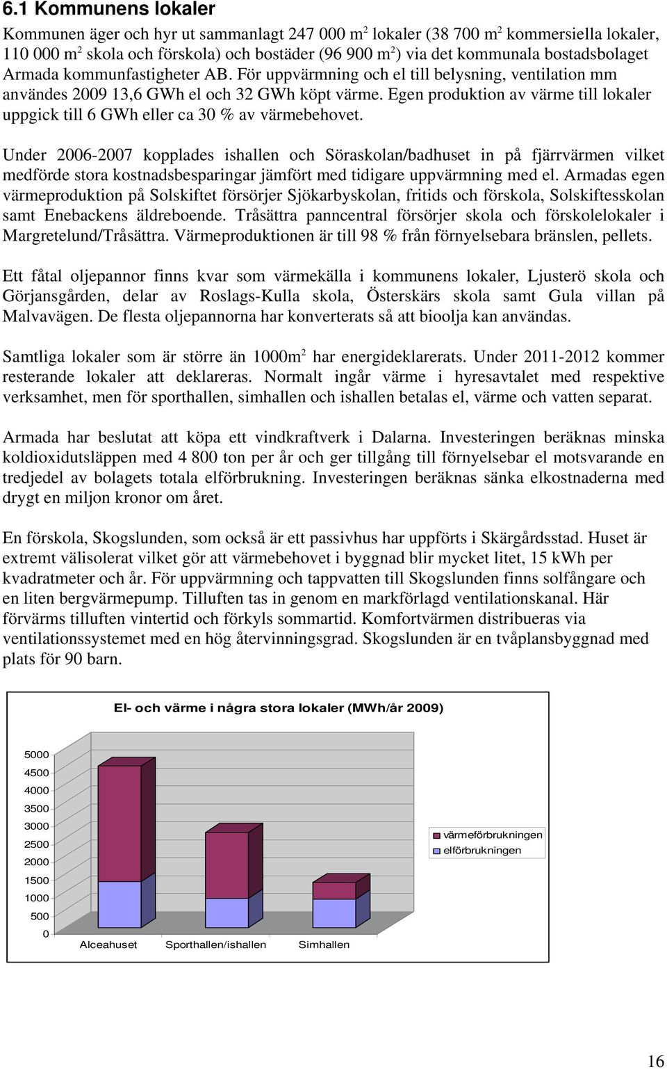 Egen produktion av värme till lokaler uppgick till 6 GWh eller ca 30 % av värmebehovet.