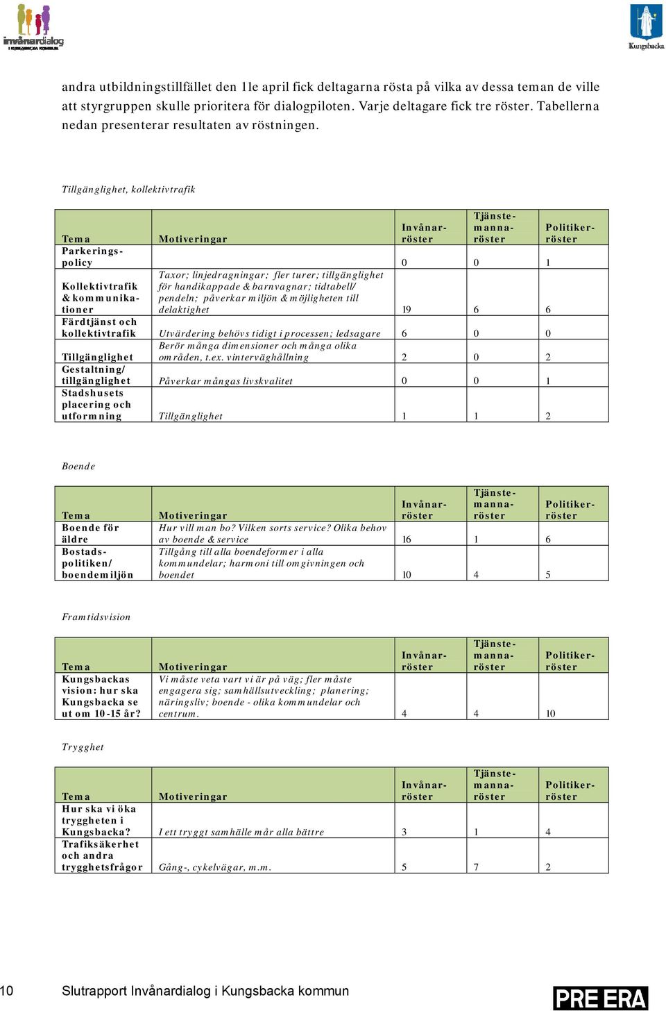 Tillgänglighet, kollektivtrafik Taxor; linjedragningar; fler turer; tillgänglighet för handikappade & barnvagnar; tidtabell/ pendeln; påverkar miljön & möjligheten till delaktighet 19 6 6