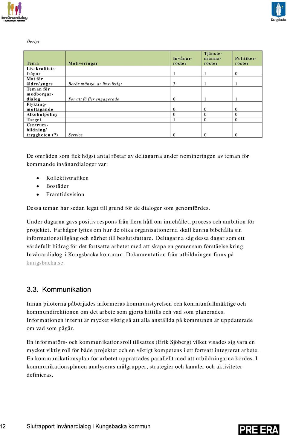 ) Service 0 0 0 Invånarröster Tjänstemannaröster De områden som fick högst antal röstar av deltagarna under nomineringen av teman för kommande invånardialoger var: Kollektivtrafiken Bostäder