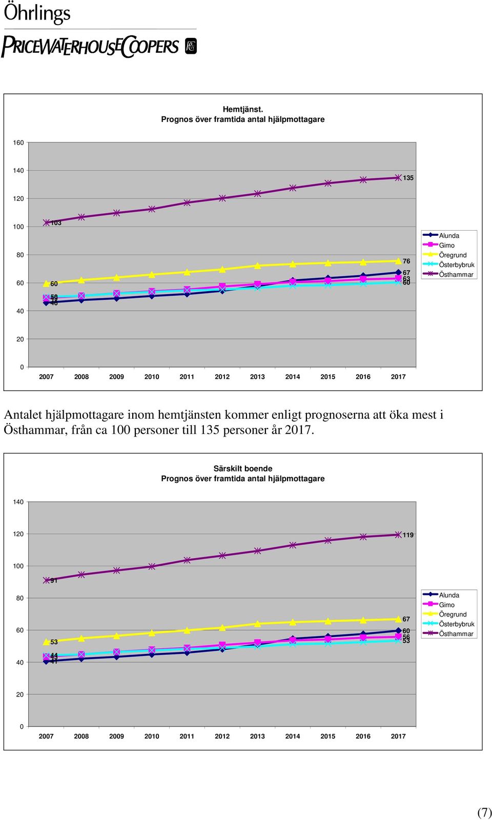 20 0 2007 2008 2009 2010 2011 2012 2013 2014 2015 2016 2017 Antalet hjälpmottagare inom hemtjänsten kommer enligt prognoserna att öka mest i