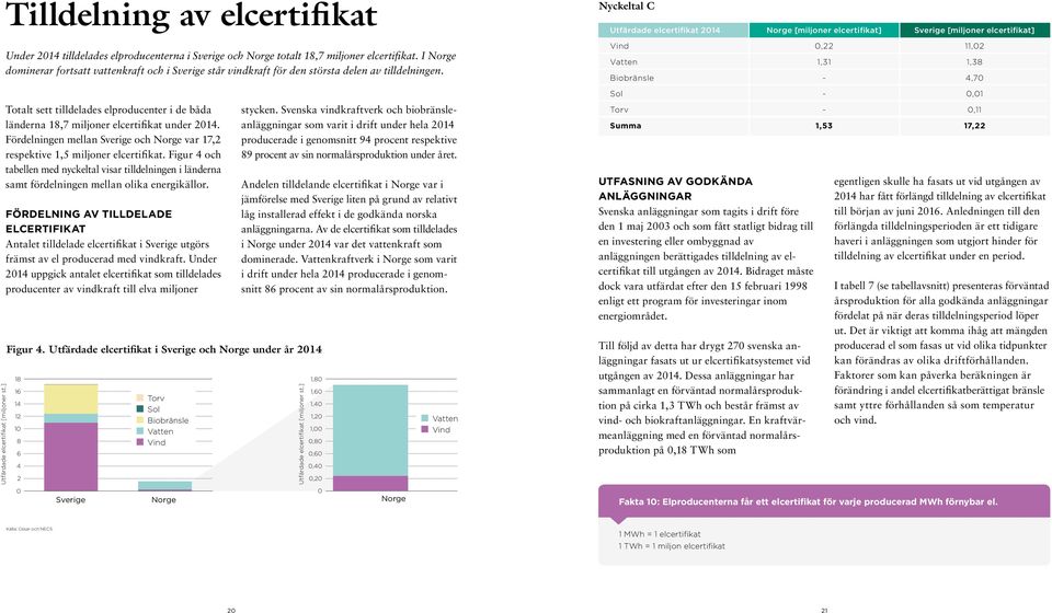 Nyckeltal C Utfärdade elcertifikat 214 Norge [miljoner elcertifikat] Sverige [miljoner elcertifikat],22 11,2 1,31 1,38 Biobränsle 4,7 Sol,1 Totalt sett tilldelades elproducenter i de båda stycken.