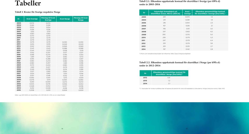 Kvot i Sverige Elkundens genomsnittliga kostnad för elcertifikat i Sverige [öre/kwh] * År Kvot Sverige Förslag till kvot Sverige Kvot Norge Förslag till kvot Norge 23 24 21 231,74,81 1,5 1,9 23 24 25