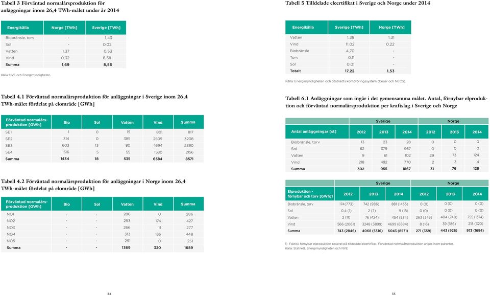 Totalt 17,22 1,53 Källa: Energimyndigheten och Statnetts kontoföringssystem (Cesar och NECS). Tabell 4.