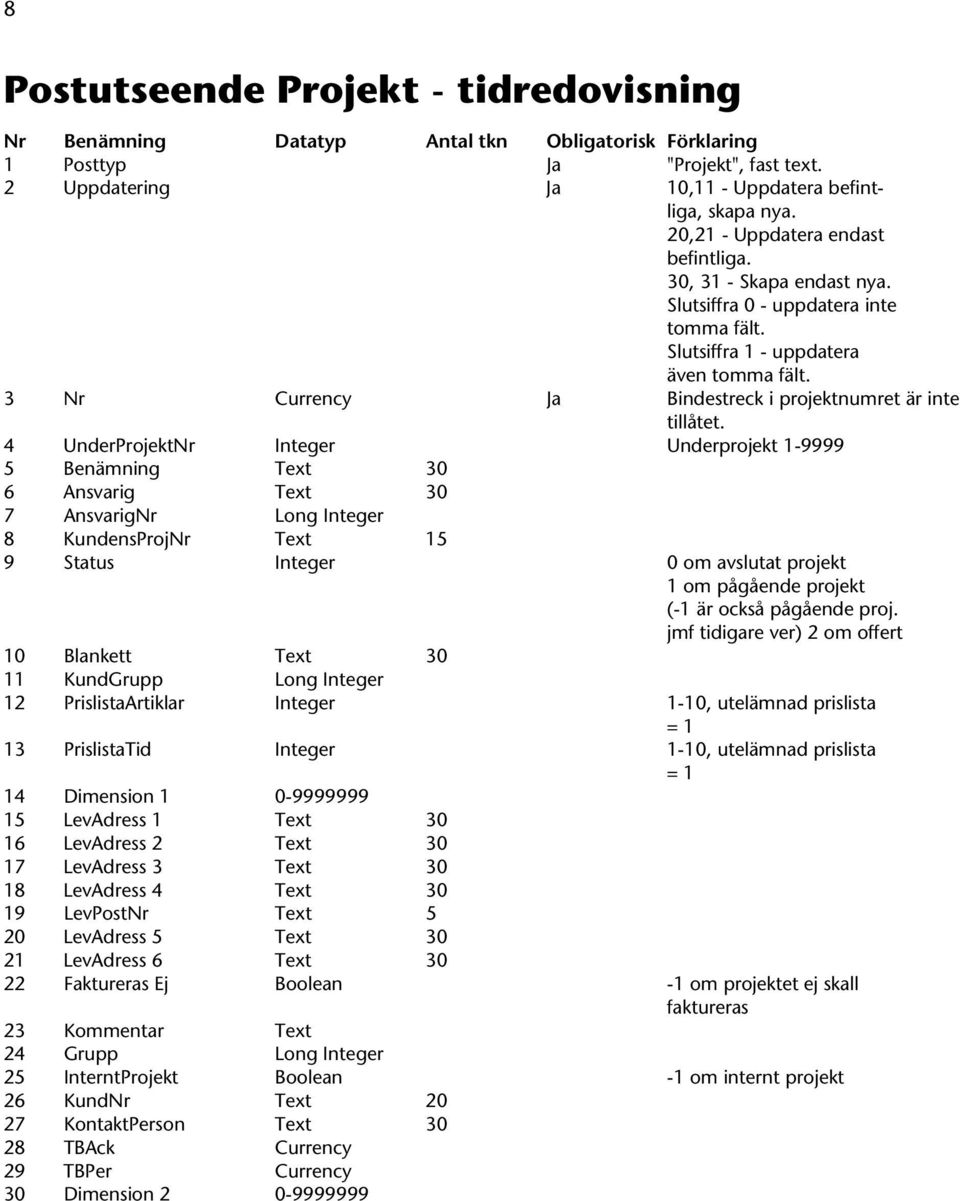 4 UnderProjektNr Integer Underprojekt 1-9999 5 Benämning Text 30 6 Ansvarig Text 30 7 AnsvarigNr Long Integer 8 KundensProjNr Text 15 9 Status Integer 0 om avslutat projekt 1 om pågående projekt (-1