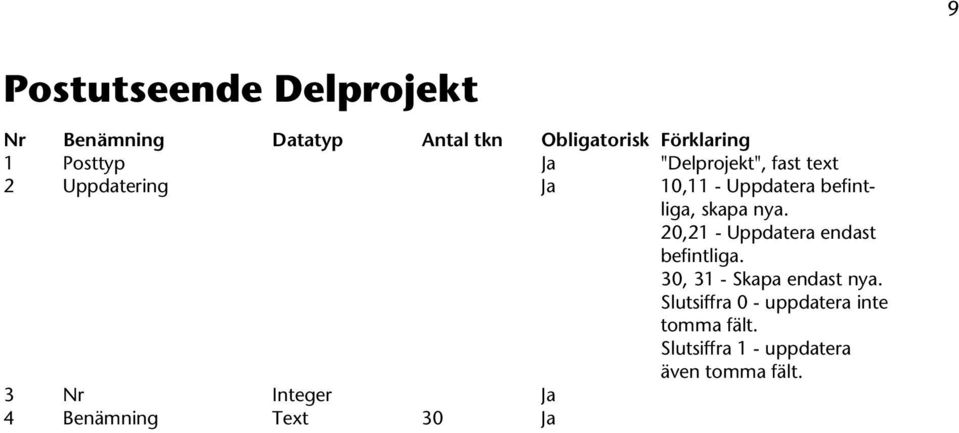 20,21 - Uppdatera endast befintliga. 30, 31 - Skapa endast nya.