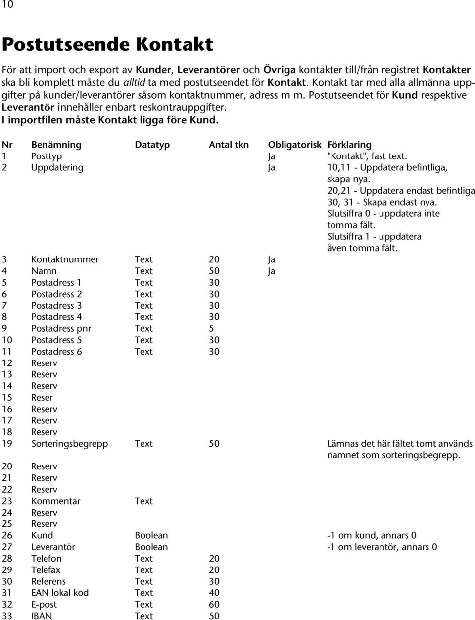 I importfilen måste Kontakt ligga före Kund. 1 Posttyp Ja "Kontakt", fast text. 2 Uppdatering Ja 10,11 - Uppdatera befintliga, skapa nya. 20,21 - Uppdatera endast befintliga 30, 31 - Skapa endast nya.