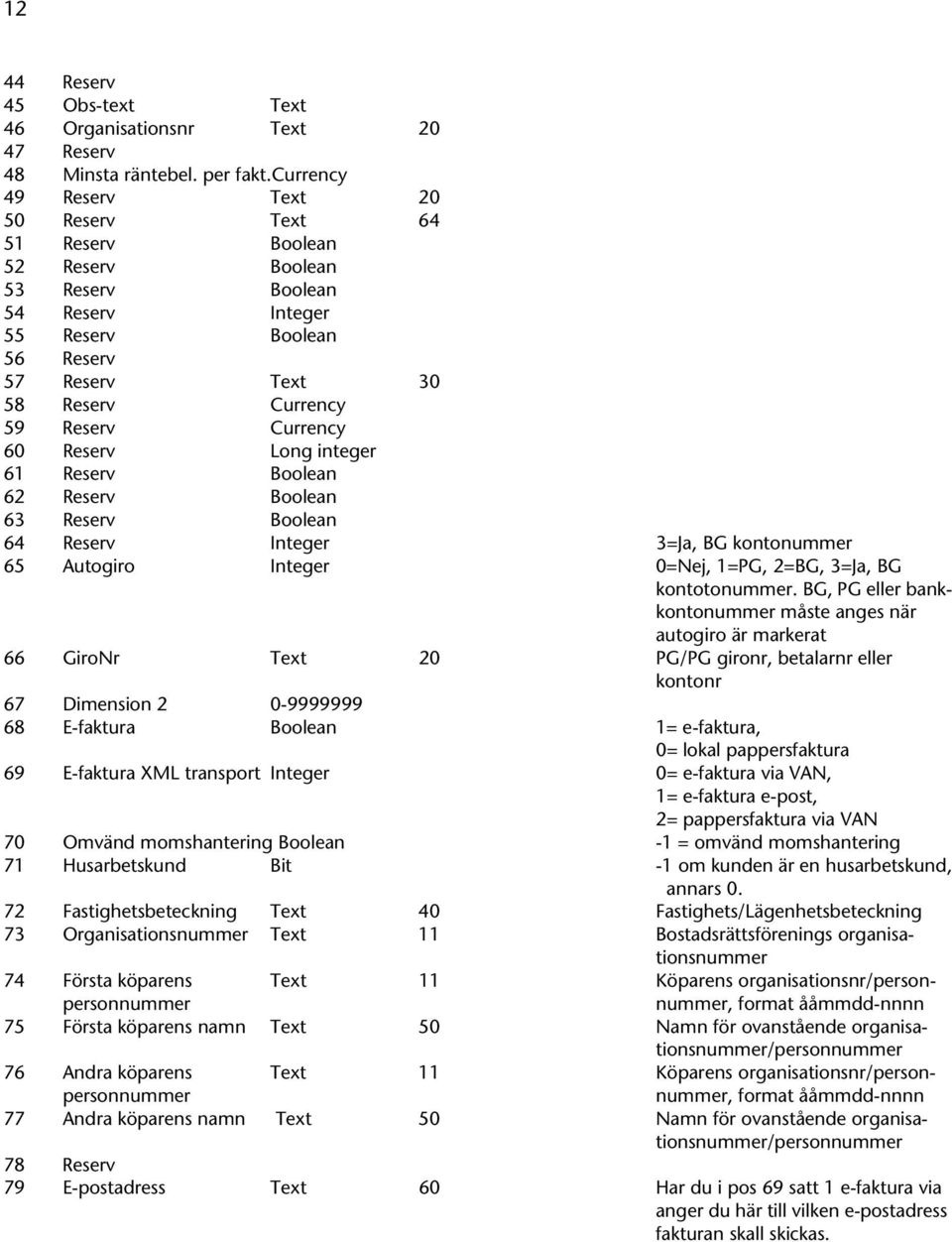 Currency 60 Reserv Long integer 61 Reserv Boolean 62 Reserv Boolean 63 Reserv Boolean 64 Reserv Integer 3=Ja, BG kontonummer 65 Autogiro Integer 0=Nej, 1=PG, 2=BG, 3=Ja, BG kontotonummer.