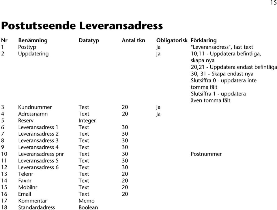 Integer 6 Leveransadress 1 Text 30 7 Leveransadress 2 Text 30 8 Leveransadress 3 Text 30 9 Leveransadress 4 Text 30 10 Leveransadress pnr Text 30 Postnummer 11