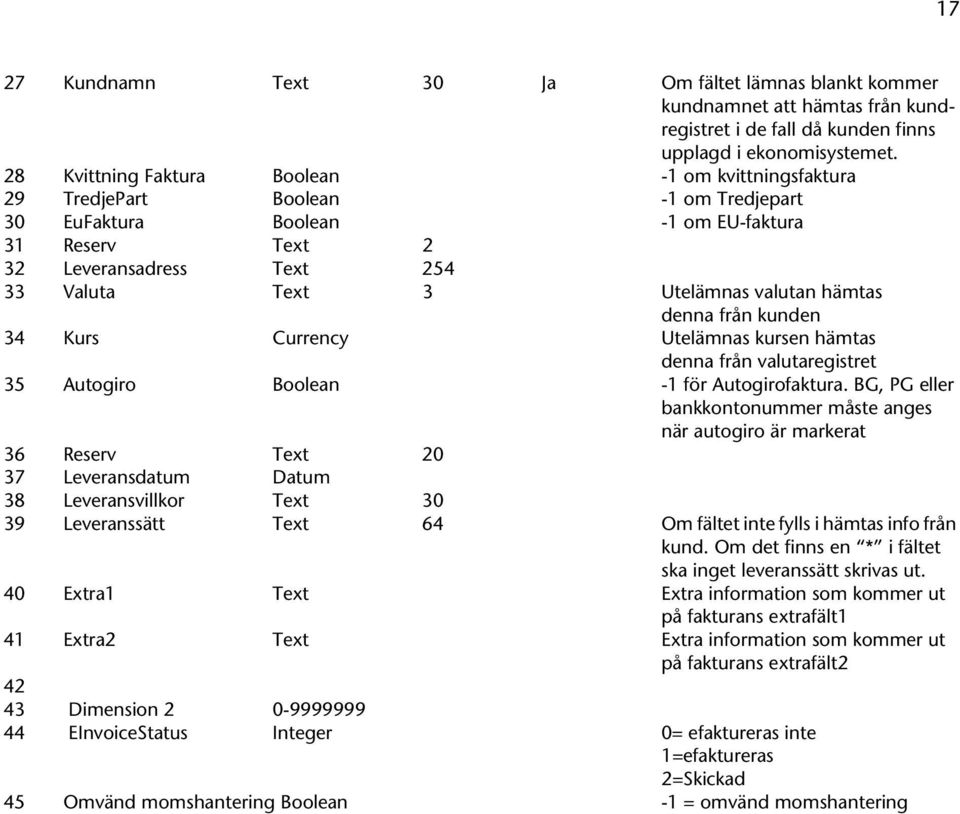 Utelämnas valutan hämtas denna från kunden 34 Kurs Currency Utelämnas kursen hämtas denna från valutaregistret 35 Autogiro Boolean -1 för Autogirofaktura.